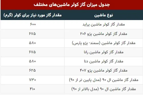 میزان مقدار گاز کولر خودروها